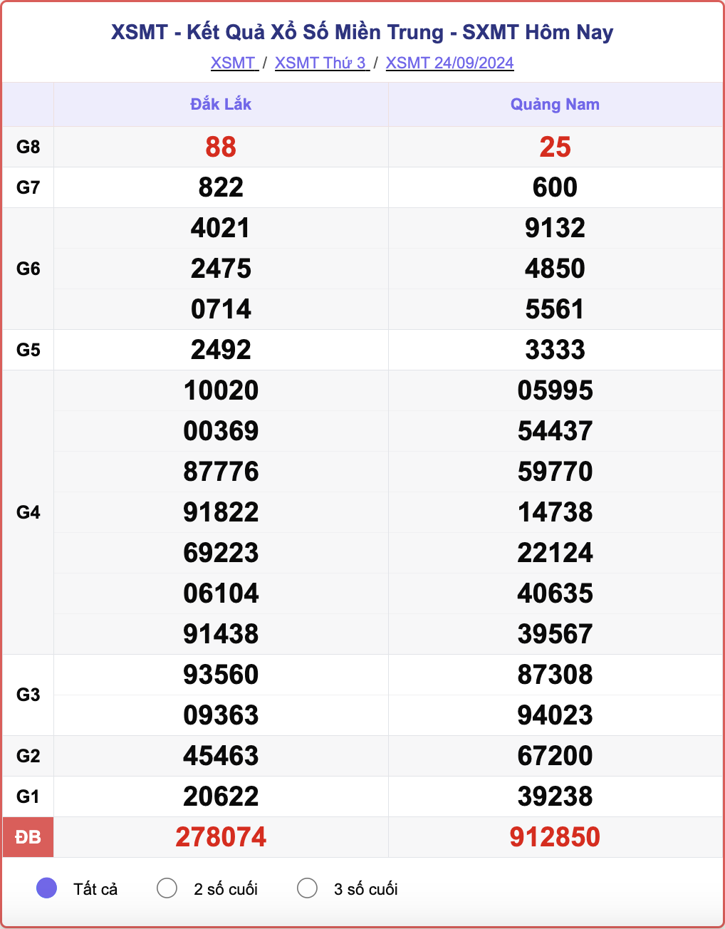 XSMT 24/9, kết quả xổ số miền Trung hôm nay 24/9/2024.