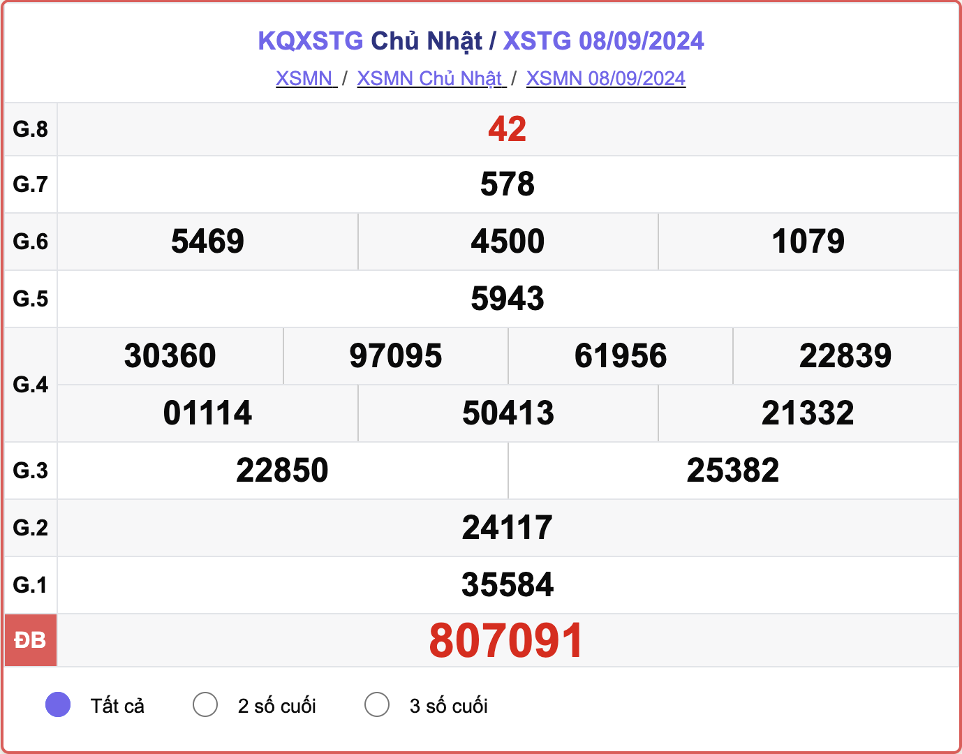 XSTG 8/9, kết quả xổ số Tiền Giang hôm nay 8/9/2024.