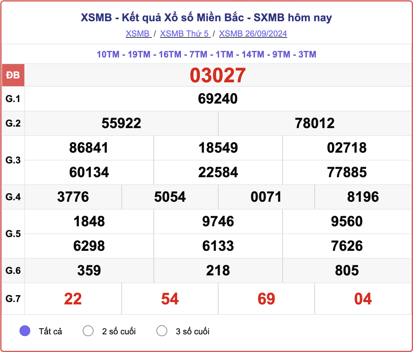 XSMB 26/9, kết quả xổ số miền Bắc hôm nay 26/9/2024.