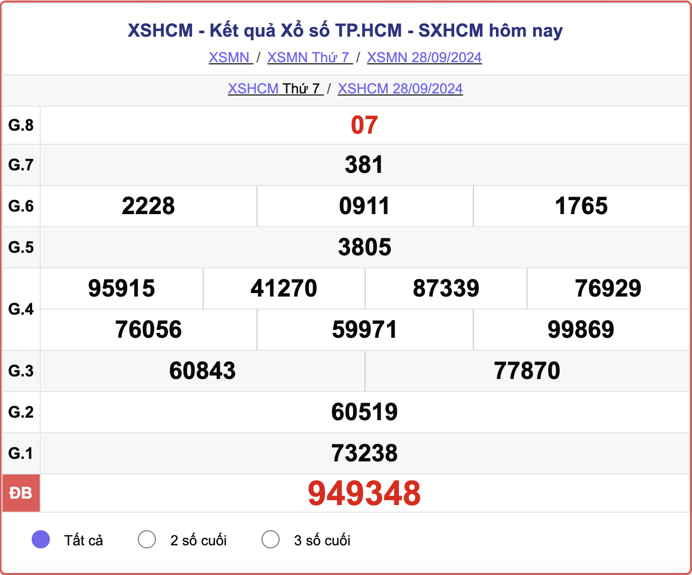 XSHCM 28/9, kết quả xổ số TP.HCM hôm nay 28/9/2024.