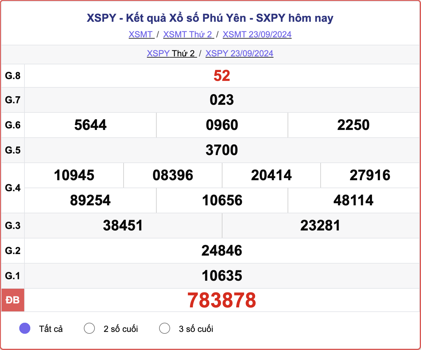 XSPY 23/9, kết quả xổ số Phú Yên hôm nay 23/9/2024.