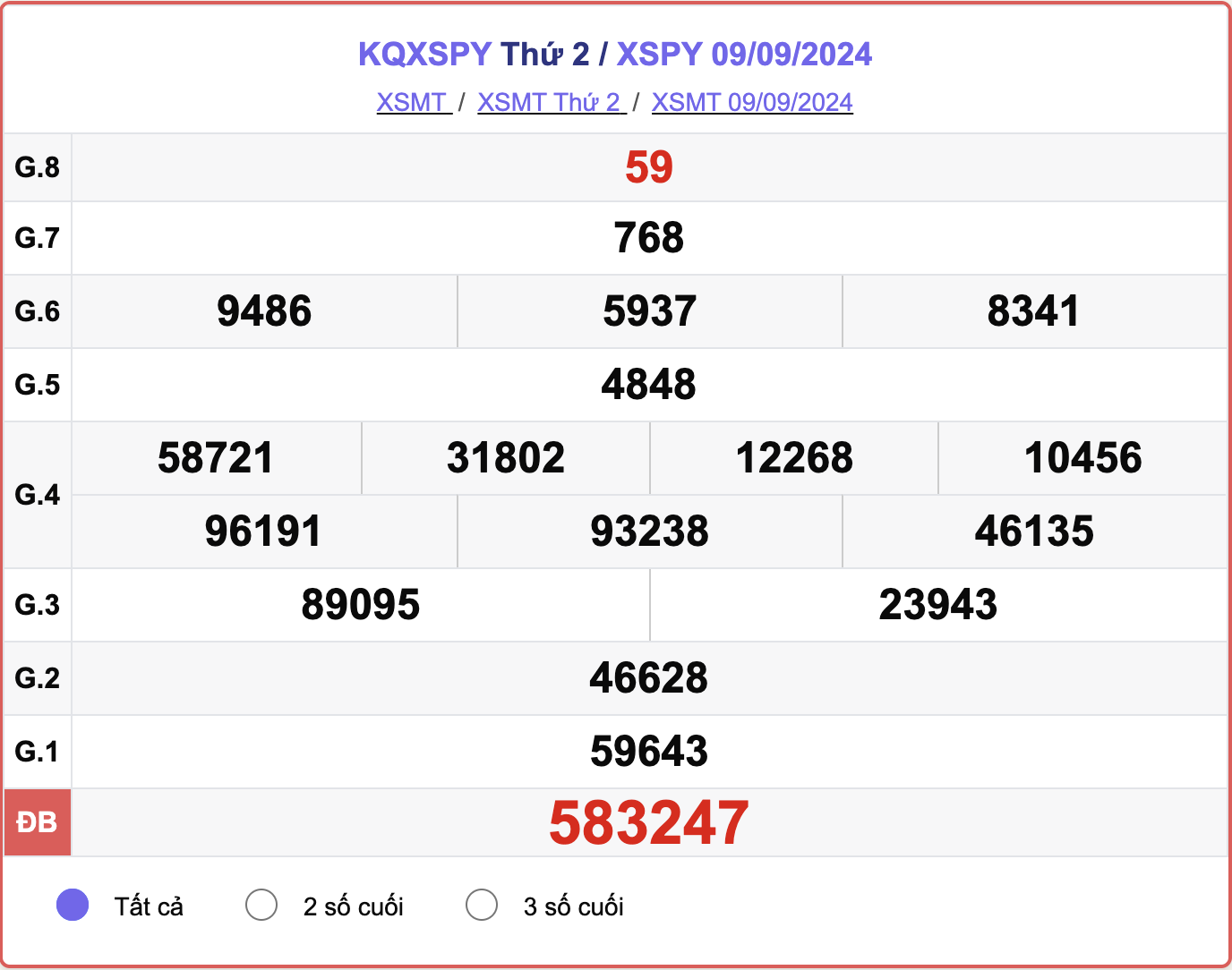 XSPY 9/9, kết quả xổ số Phú Yên hôm nay 9/9/2024.