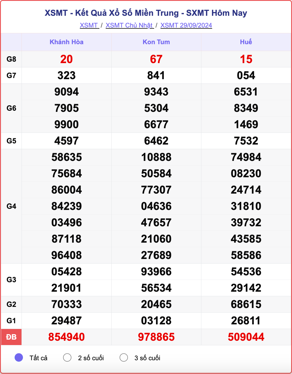 XSMT 29/9, kết quả xổ số miền Trung hôm nay 29/9/2024.