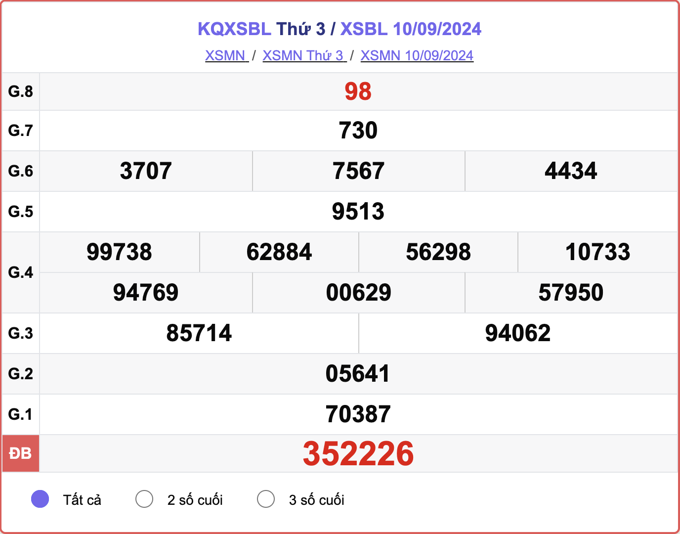 XSBL 10/9, kết quả xổ số Bạc Liêu hôm nay 10/9/2024.