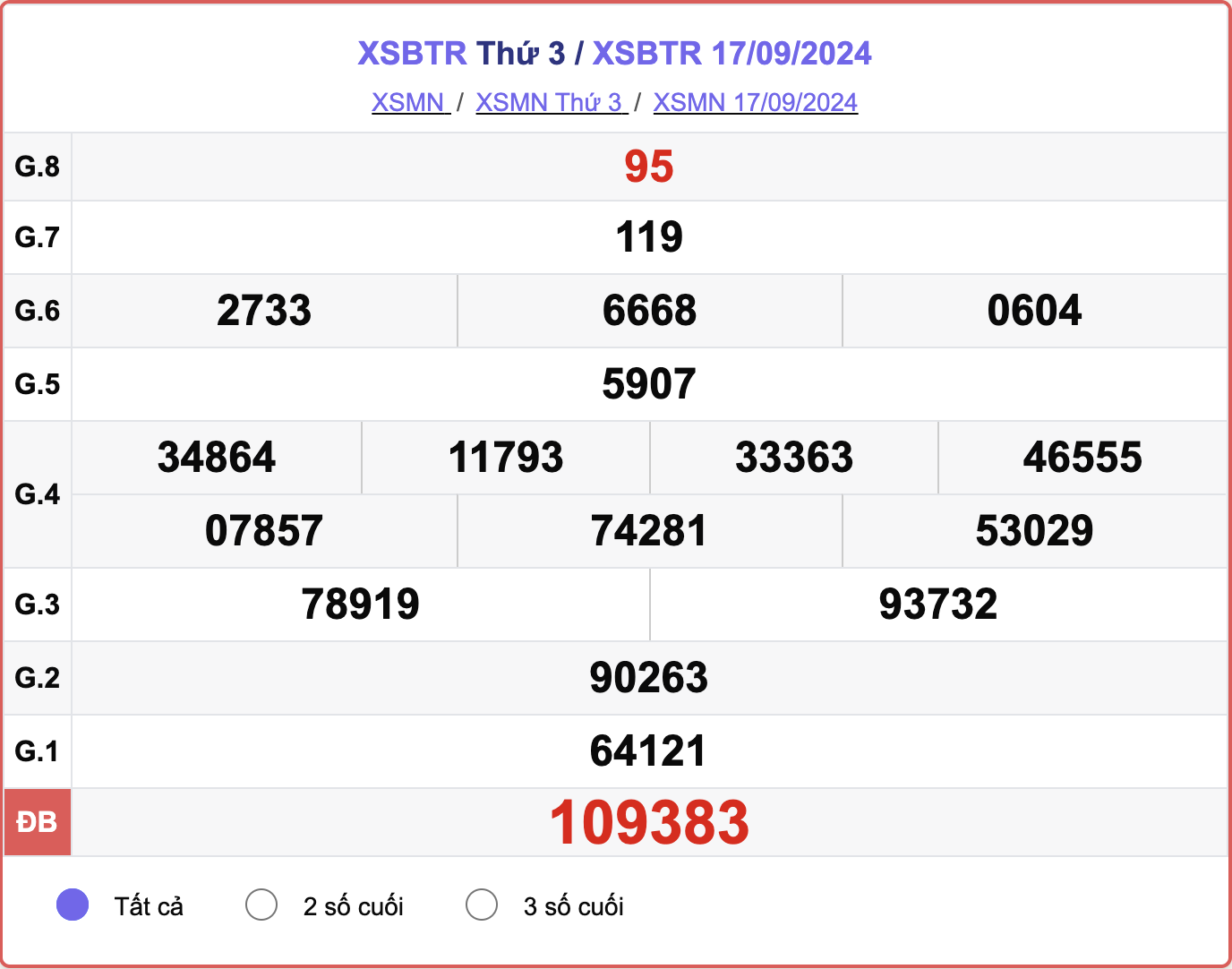 XSBTR 17/9, kết quả xổ số Bến Tre hôm nay 17/9/2024.