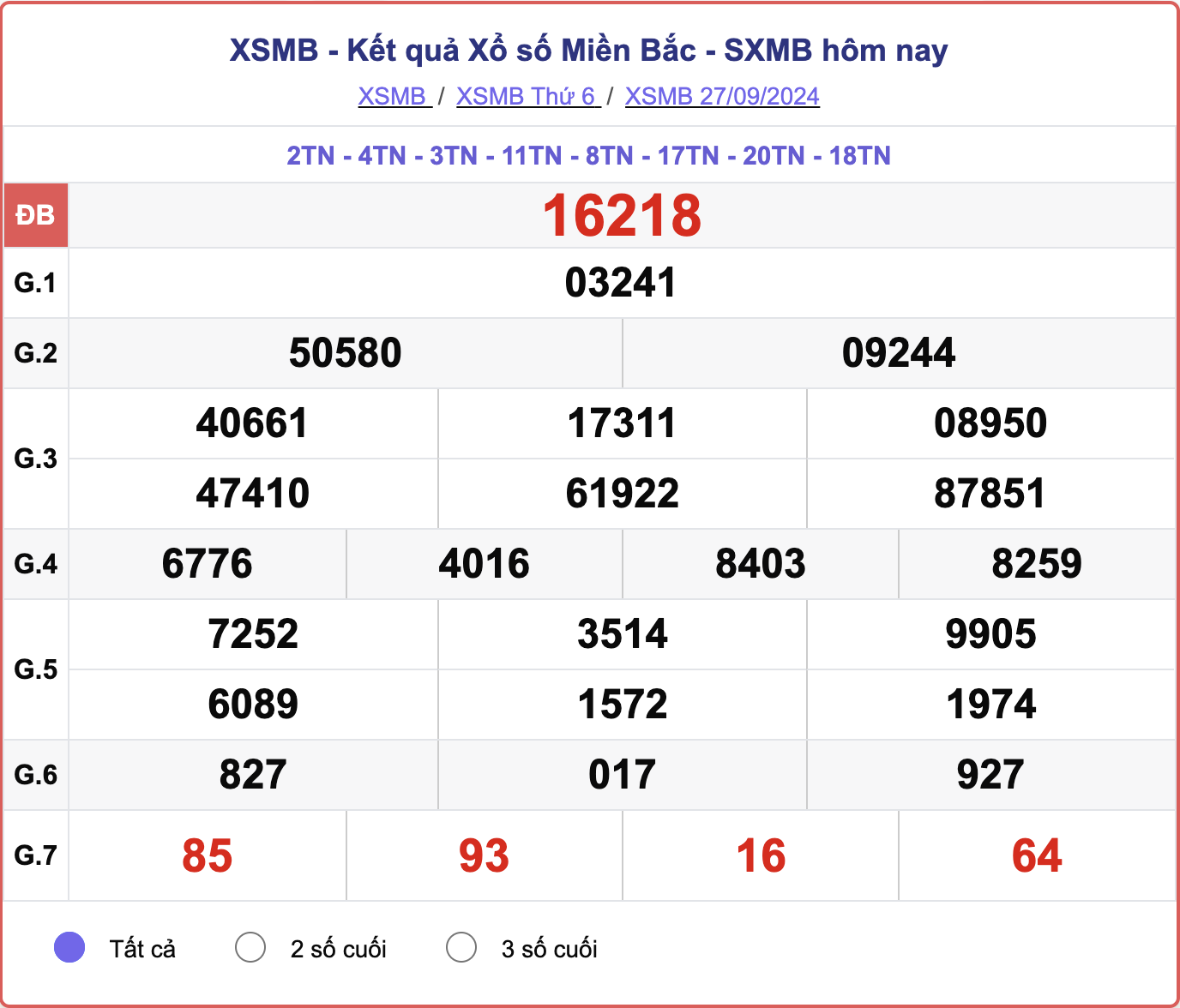 XSMB 27/9, kết quả xổ số miền Bắc hôm nay 27/9/2024.