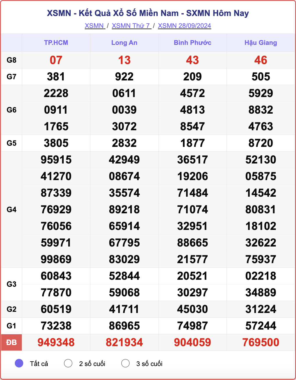 XSMN 28/9, kết quả xổ số miền Nam hôm nay 28/9/2024.