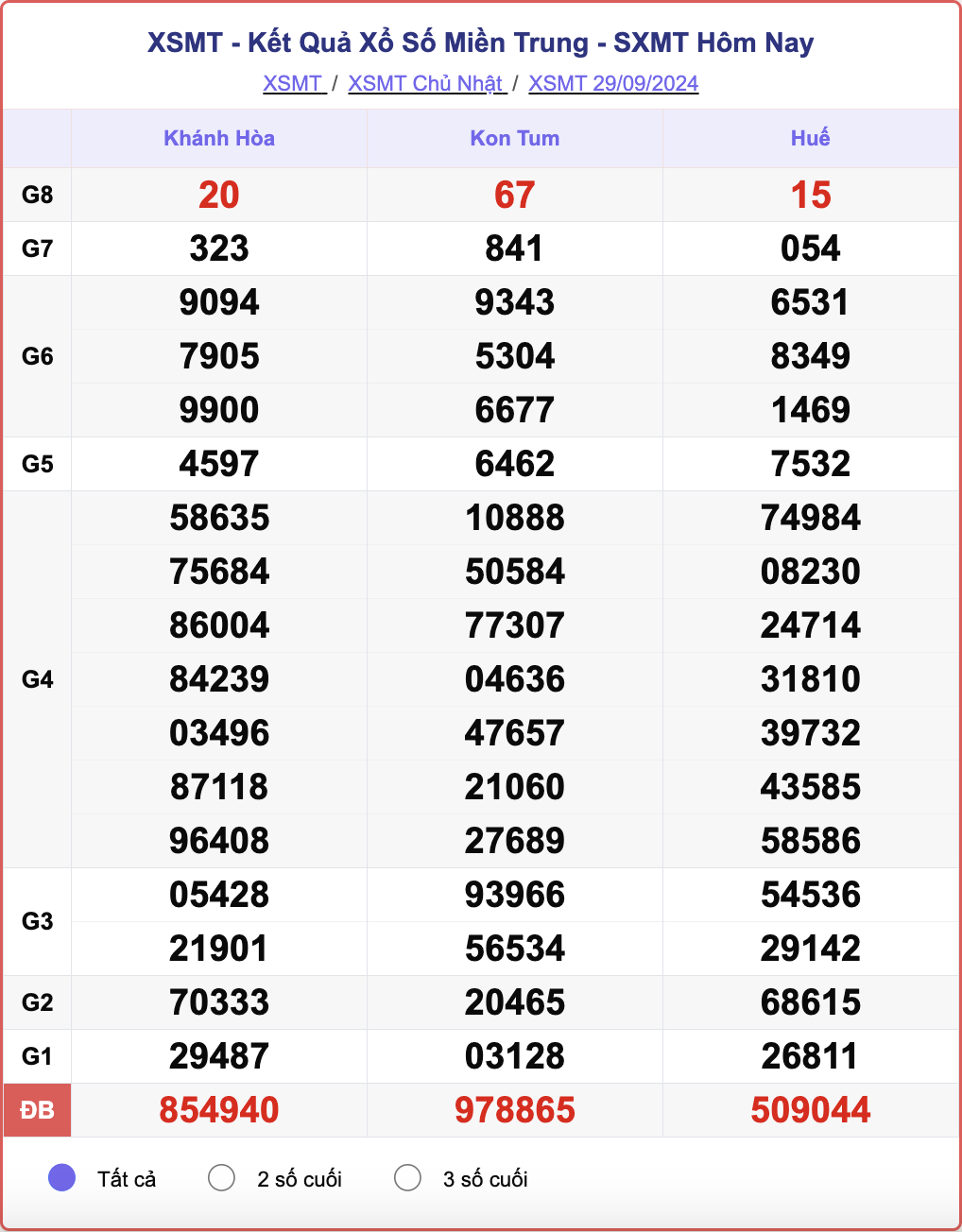 XSMT 29/9, kết quả xổ số miền Trung hôm nay 29/9/2024.