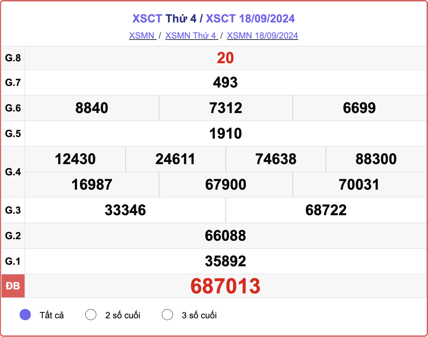 XSCT 18/9, kết quả xổ số Cần Thơ hôm nay 18/9/2024.