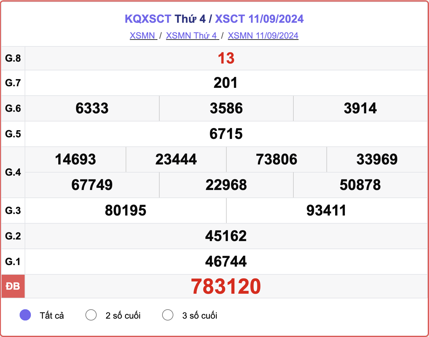 XSCT 11/9, kết quả xổ số Cần Thơ hôm nay 11/9/2024.