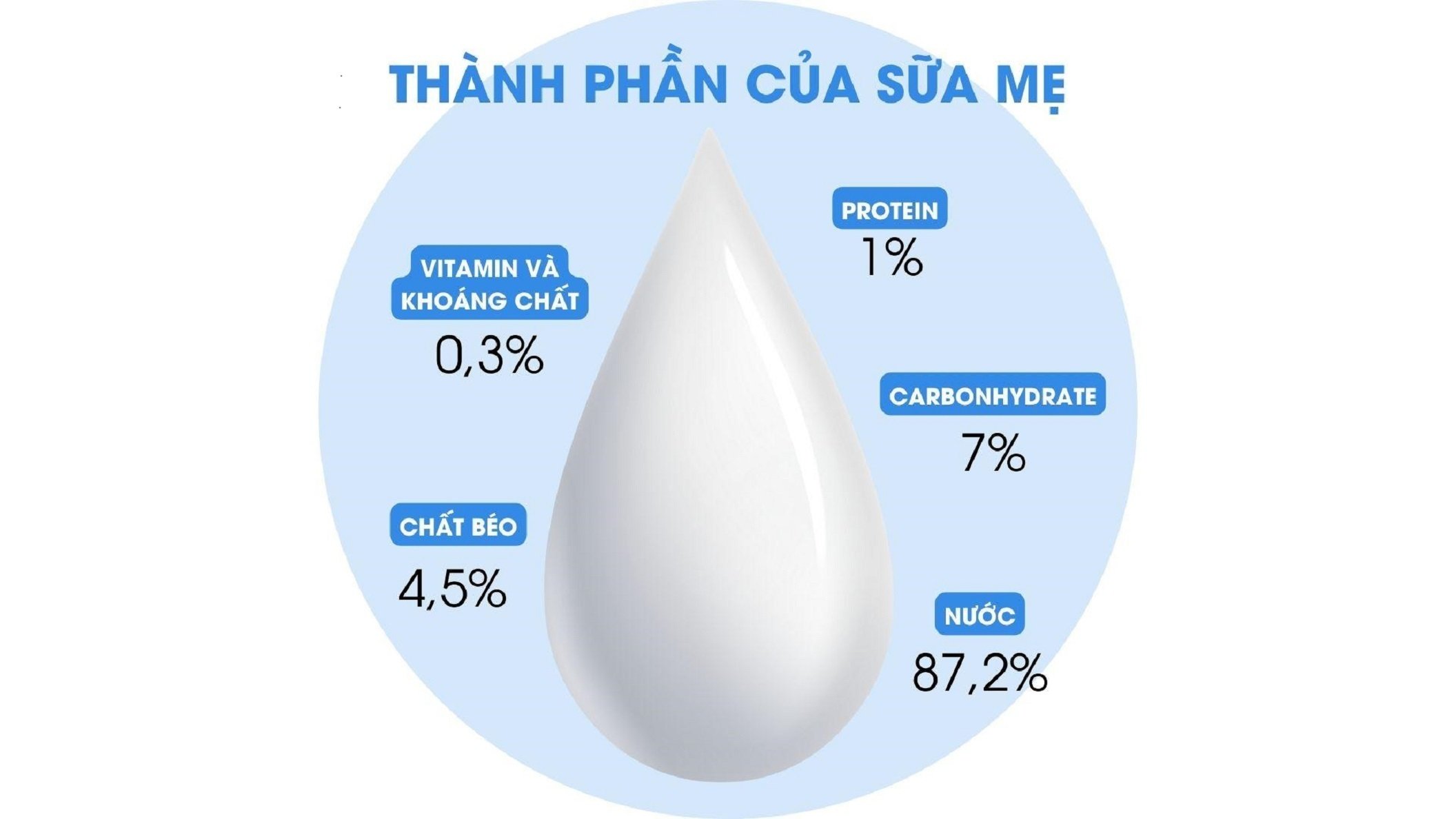 Thành phần sữa mẹ giúp trẻ dễ tiêu hóa, đề kháng khỏe và phát triển toàn diện.