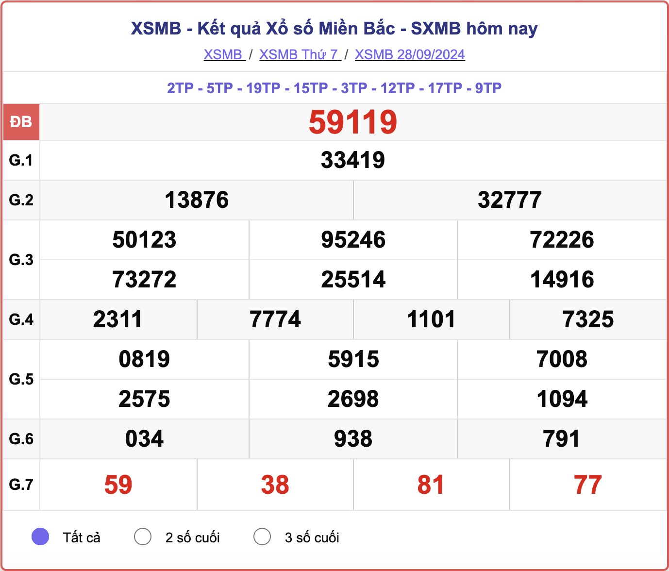 XSMB 28/9, kết quả xổ số miền Bắc hôm nay 28/9/2024.