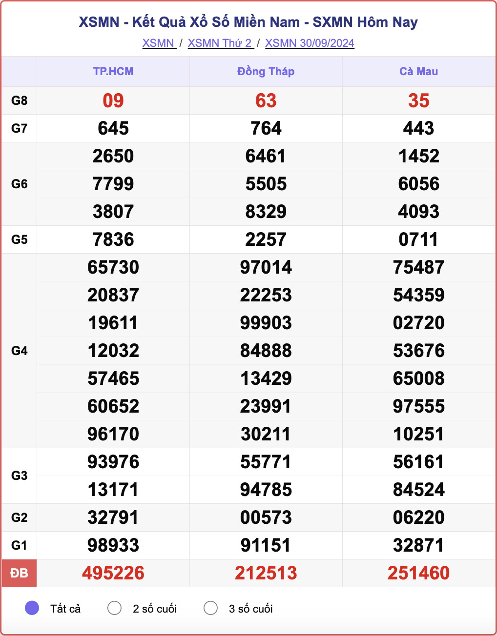 XSMN 30/9, kết quả xổ số miền Nam hôm nay 30/9/2024.