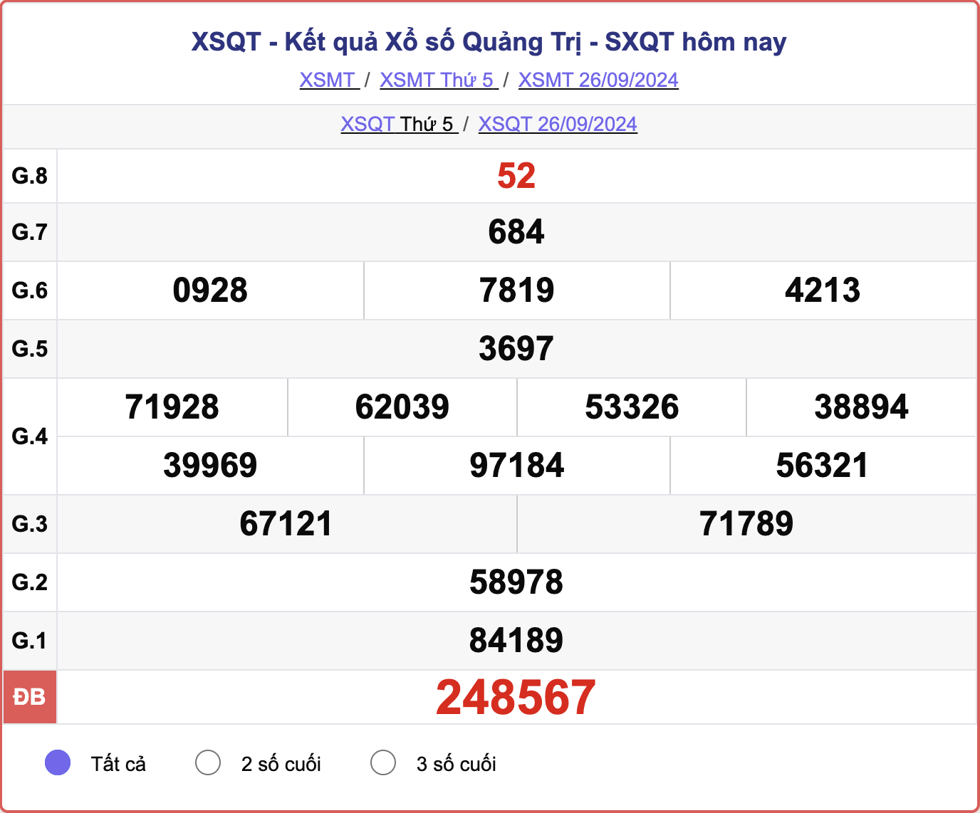 XSQT 26/9, kết quả xổ số Quảng Trị hôm nay 26/9/2024.