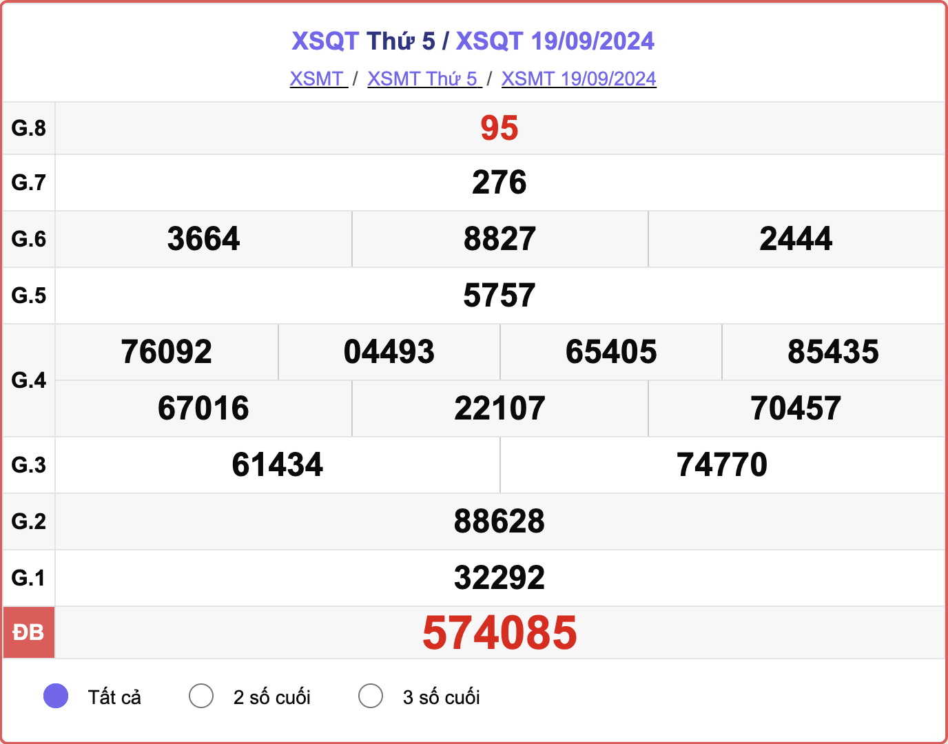 XSQT 19/9, kết quả xổ số Quảng Trị hôm nay 19/9/2024.