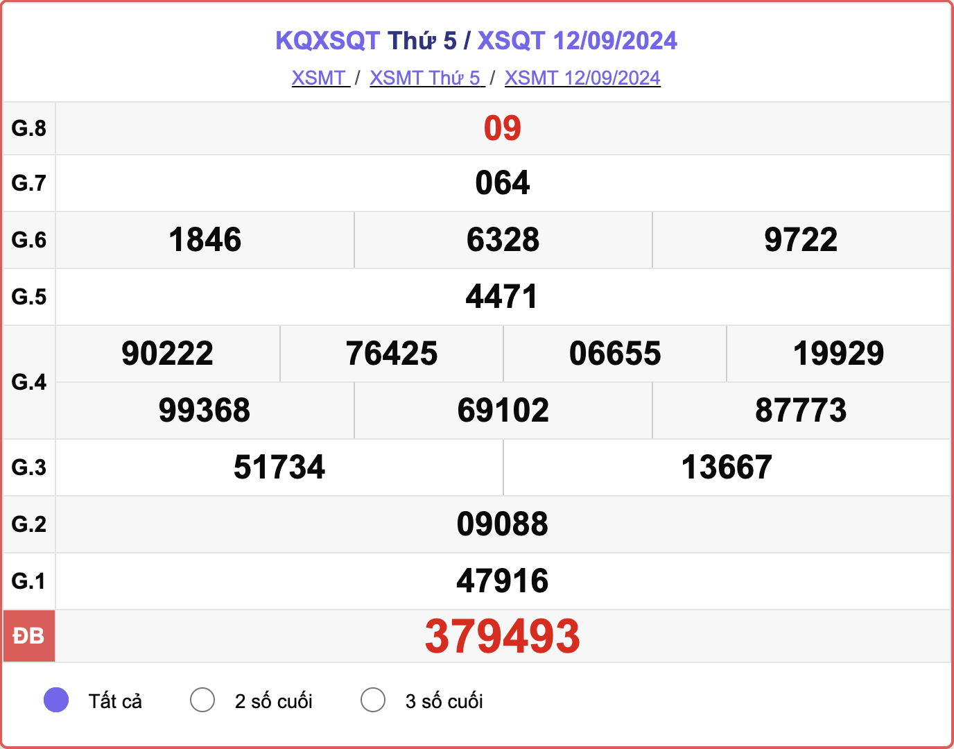 XSQT 12/9, kết quả xổ số Quảng Trị hôm nay 12/9/2024.