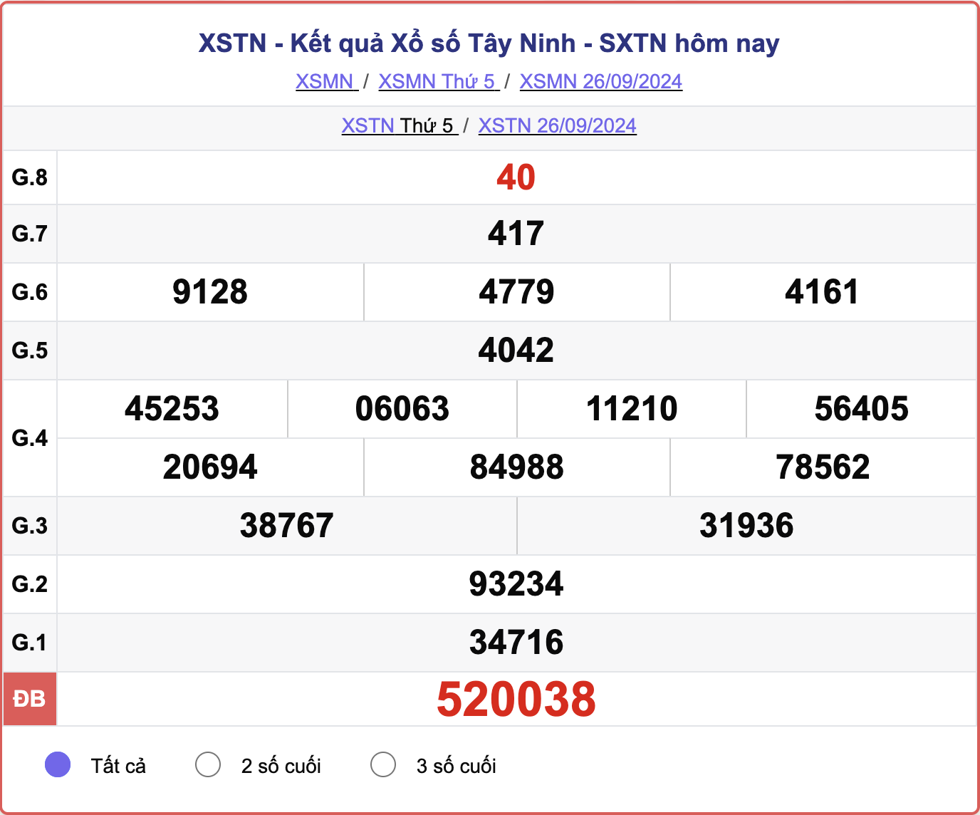 XSTN 26/9, kết quả xổ số Tây Ninh hôm nay 26/9/2024.