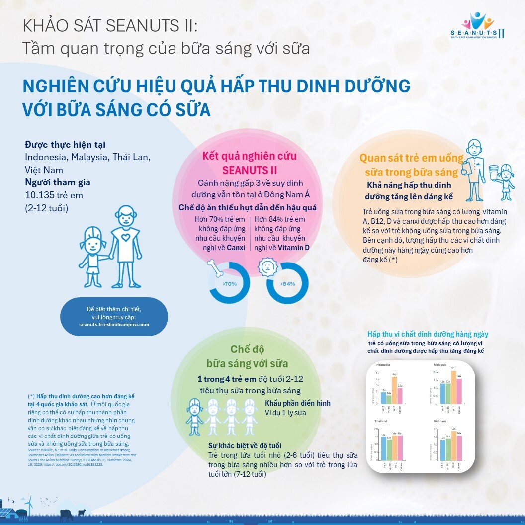 Phát hiện mới: Uống sữa vào bữa ăn sáng giúp tăng hấp thu canxi, vitamin D - 2