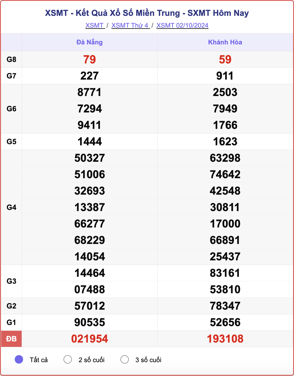 XSMT 2/10, kết quả xổ số miền Trung hôm nay 2/10/2024.