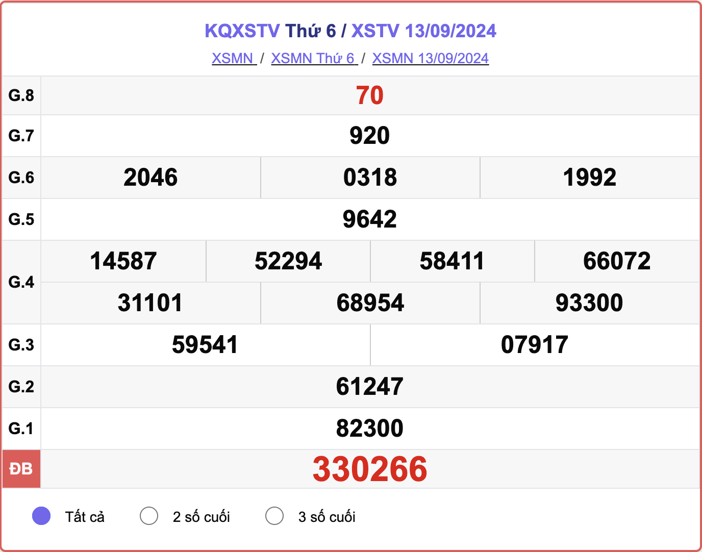 XSTV 13/9, kết quả xổ số Trà Vinh hôm nay 13/9/2024.