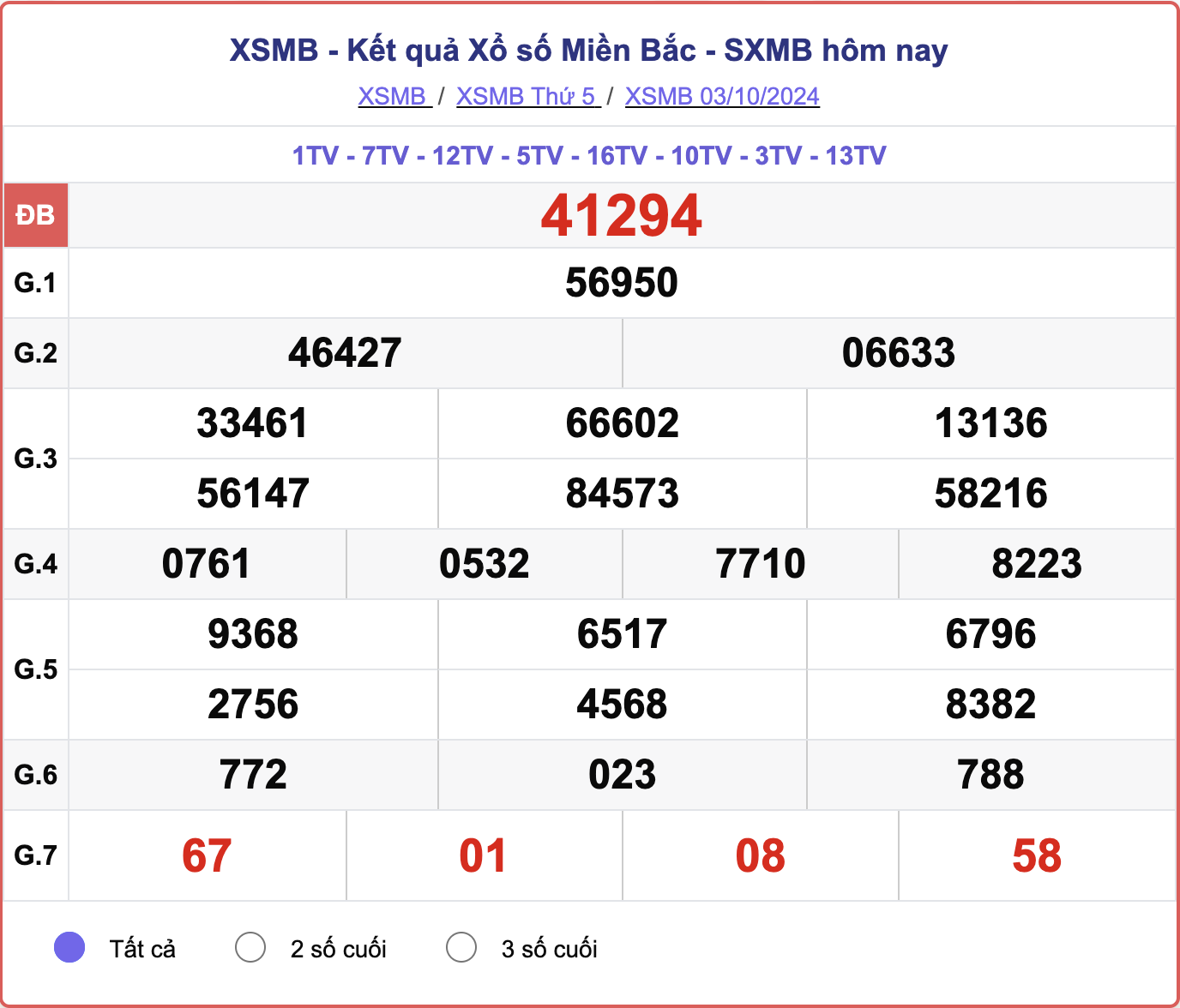 XSMB 3/10, kết quả xổ số miền Bắc hôm nay 3/10/2024.