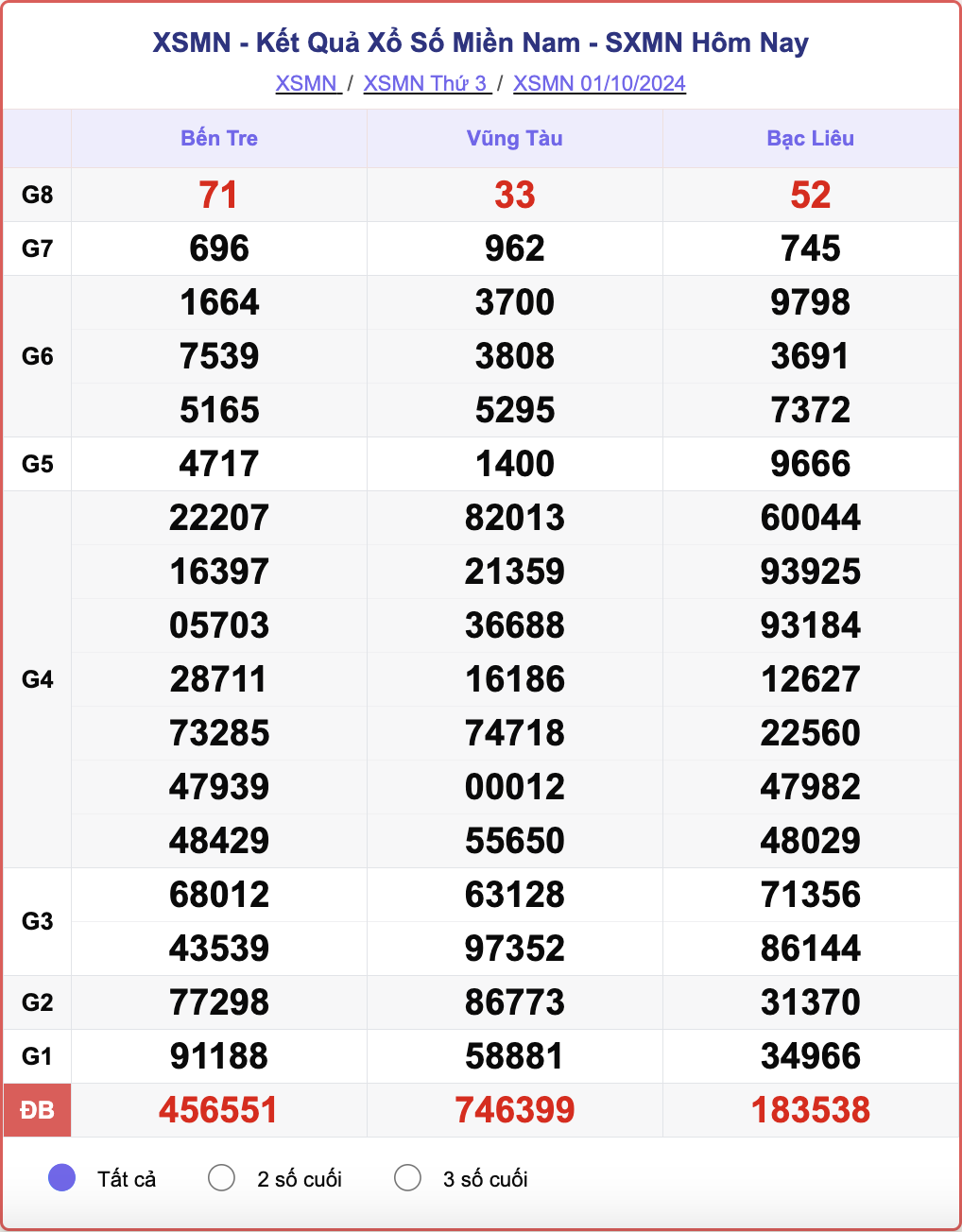 XSMN 1/10, kết quả xổ số miền Nam hôm nay 1/10/2024.