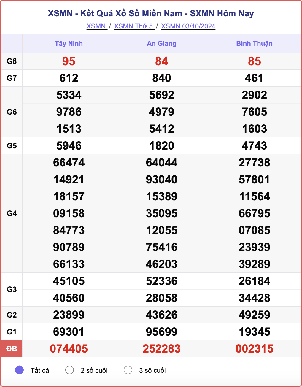 XSMN 3/10, kết quả xổ số miền Nam hôm nay 3/10/2024.