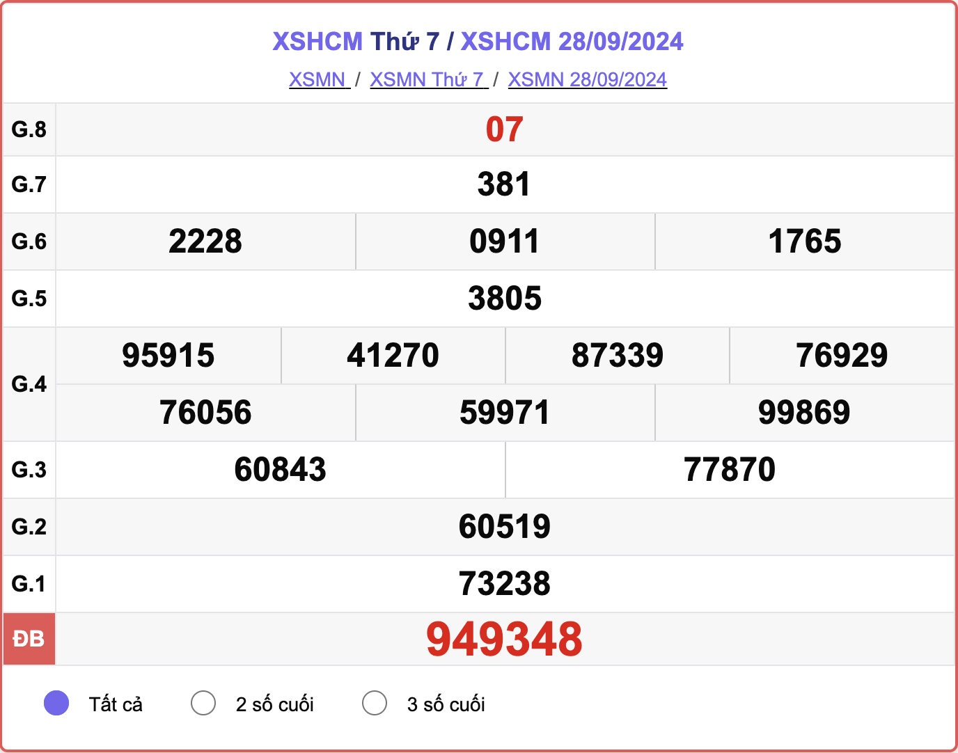 XSHCM 28/9, kết quả xổ số TP.HCM hôm nay 28/9/2024.