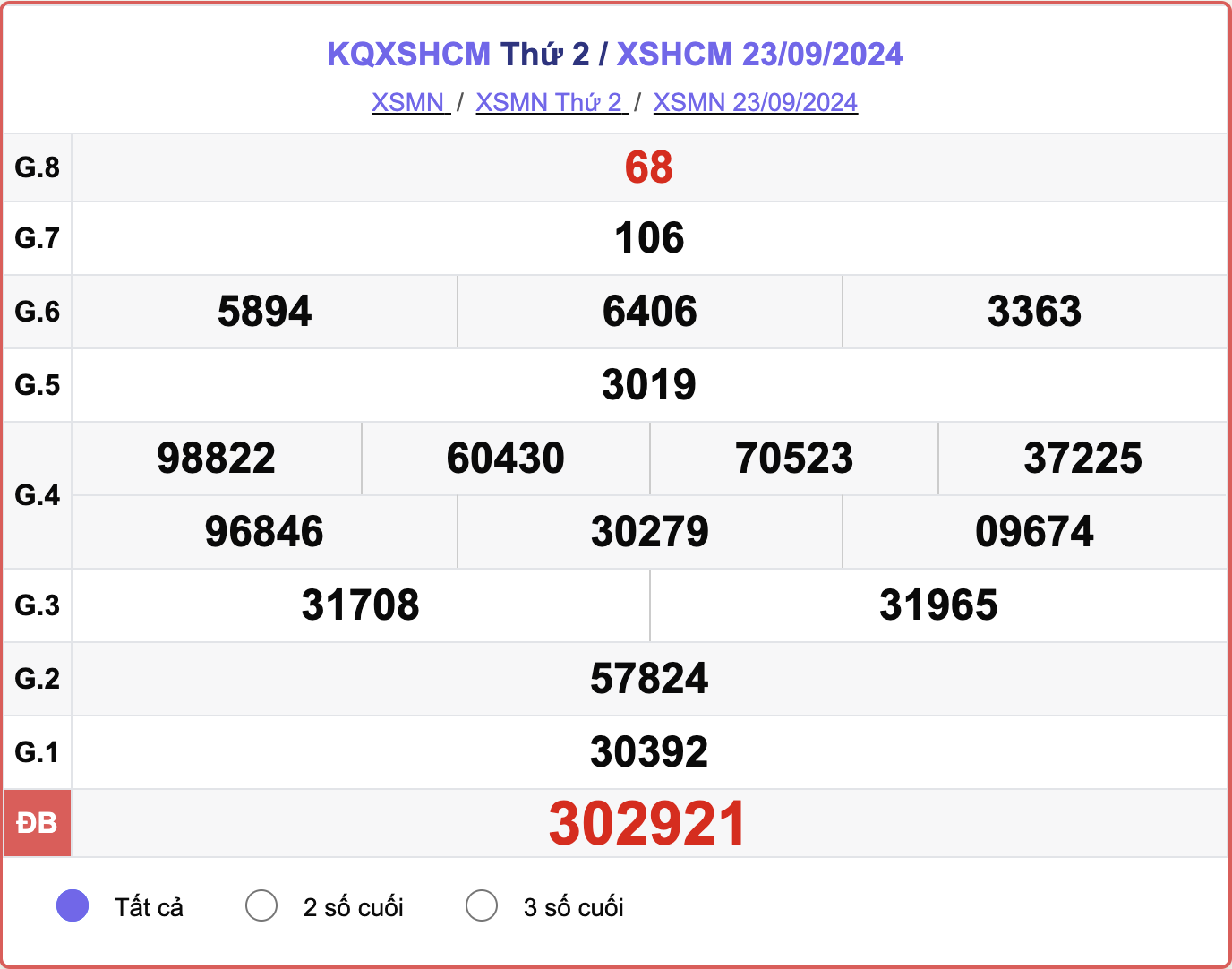 XSHCM 23/9, kết quả xổ số TP.HCM hôm nay 23/9/2024.