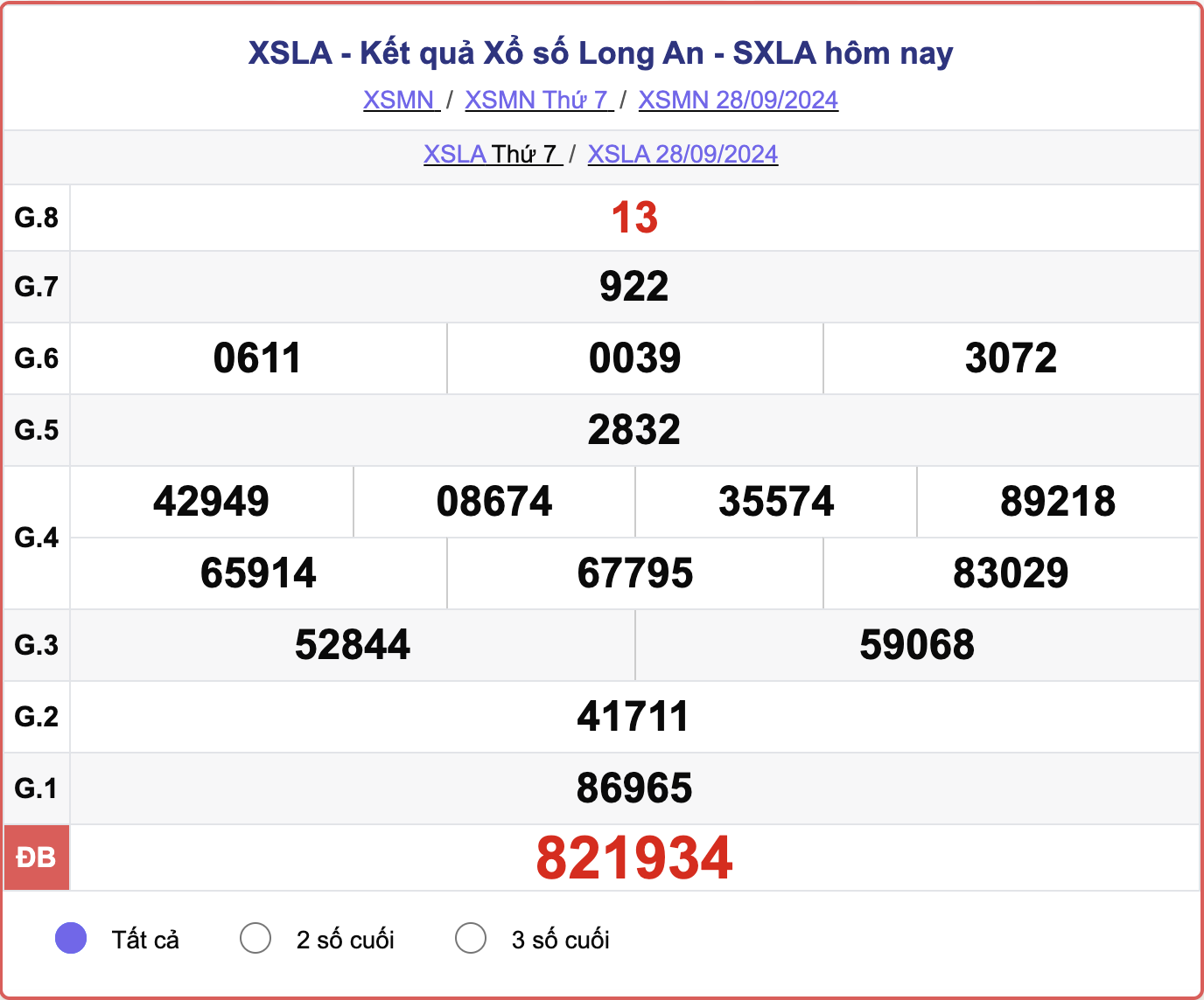 XSLA 28/9, kết quả xổ số Long An hôm nay 28/9/2024.