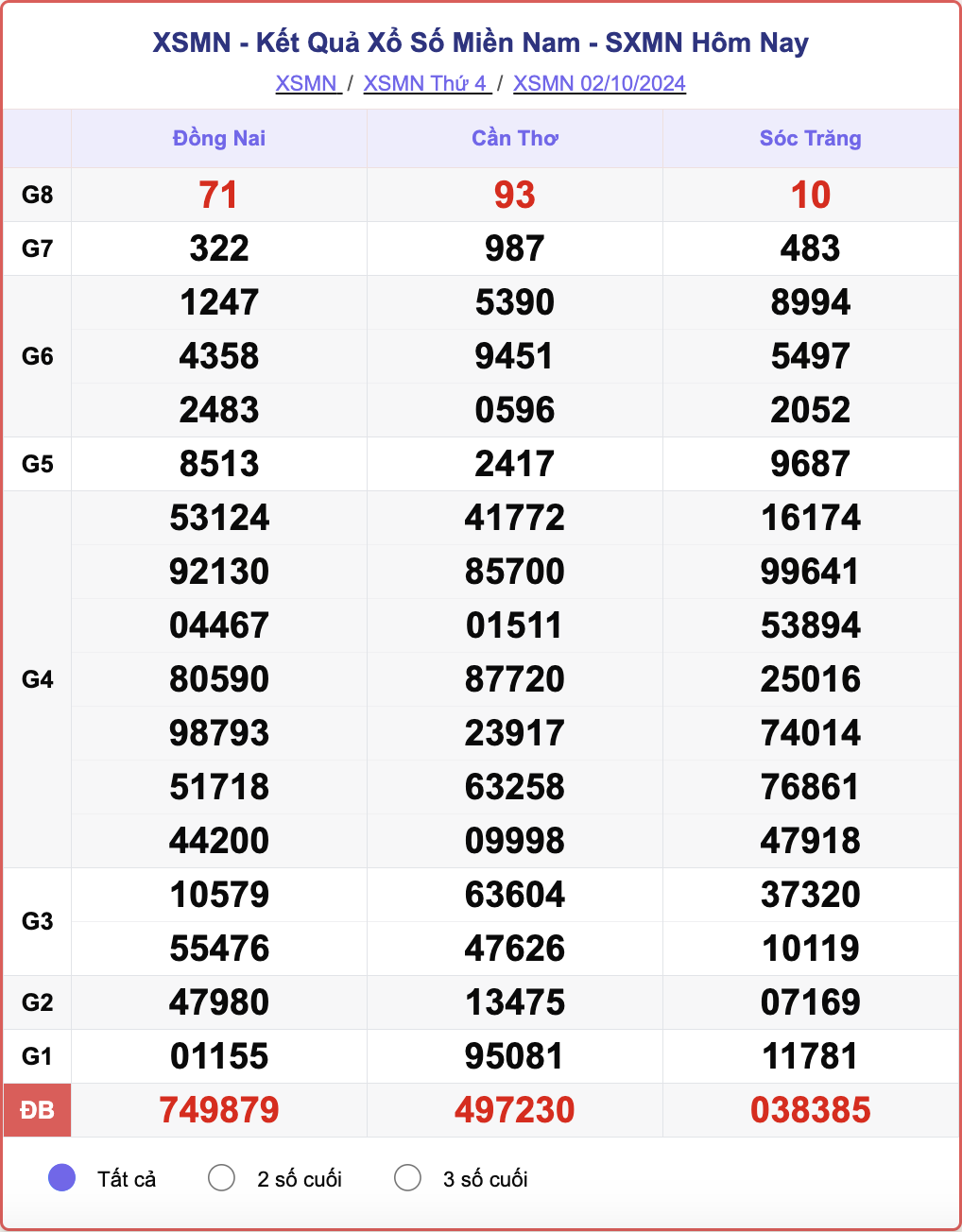 XSMN 2/10, kết quả xổ số miền Nam hôm nay 2/10/2024.