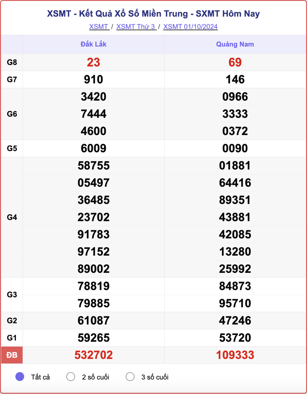 XSMT 1/10, kết quả xổ số miền Trung hôm nay 1/10/2024.