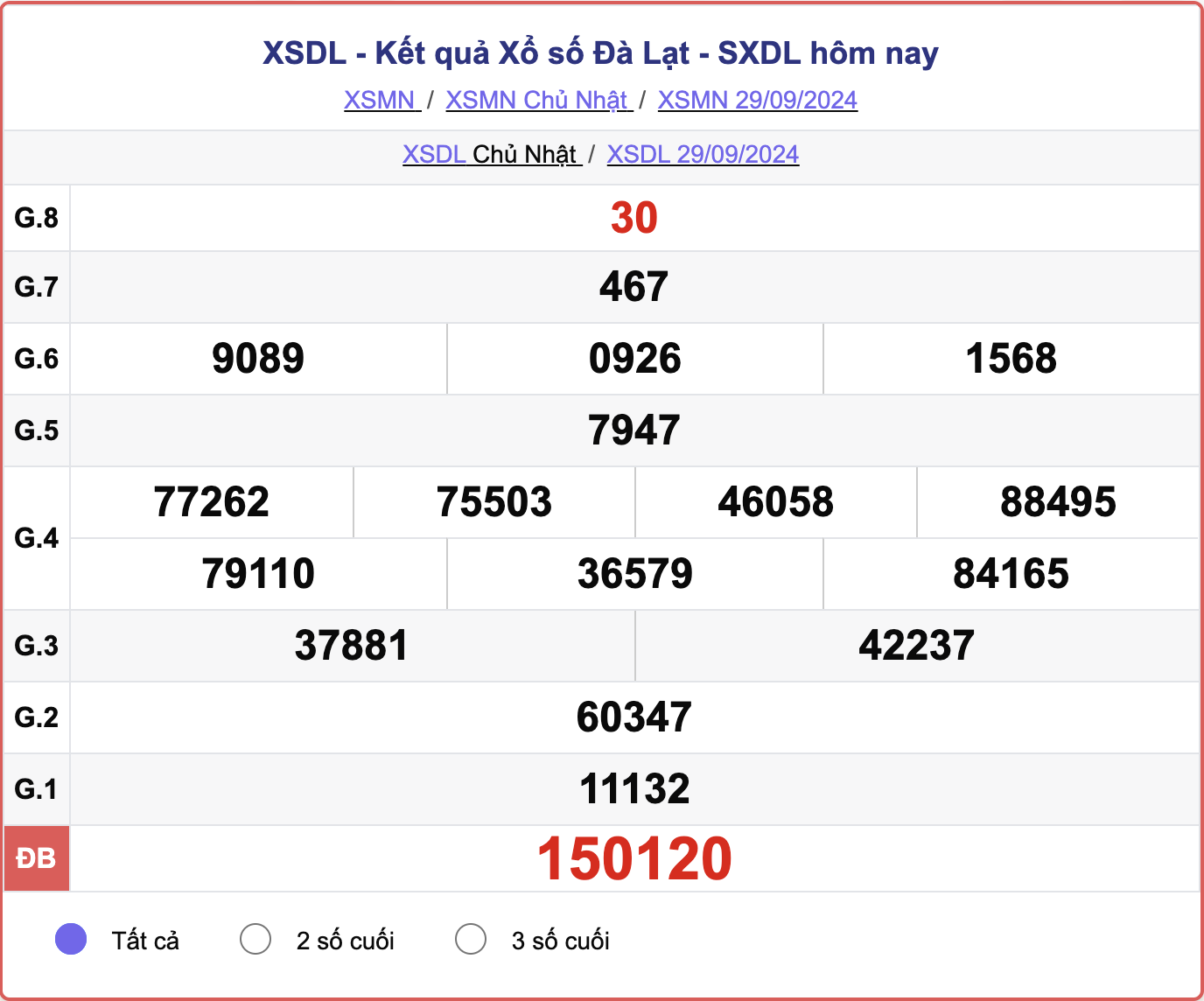 XSDL 29/9, kết quả xổ số Đà Lạt hôm nay 29/9/2024.