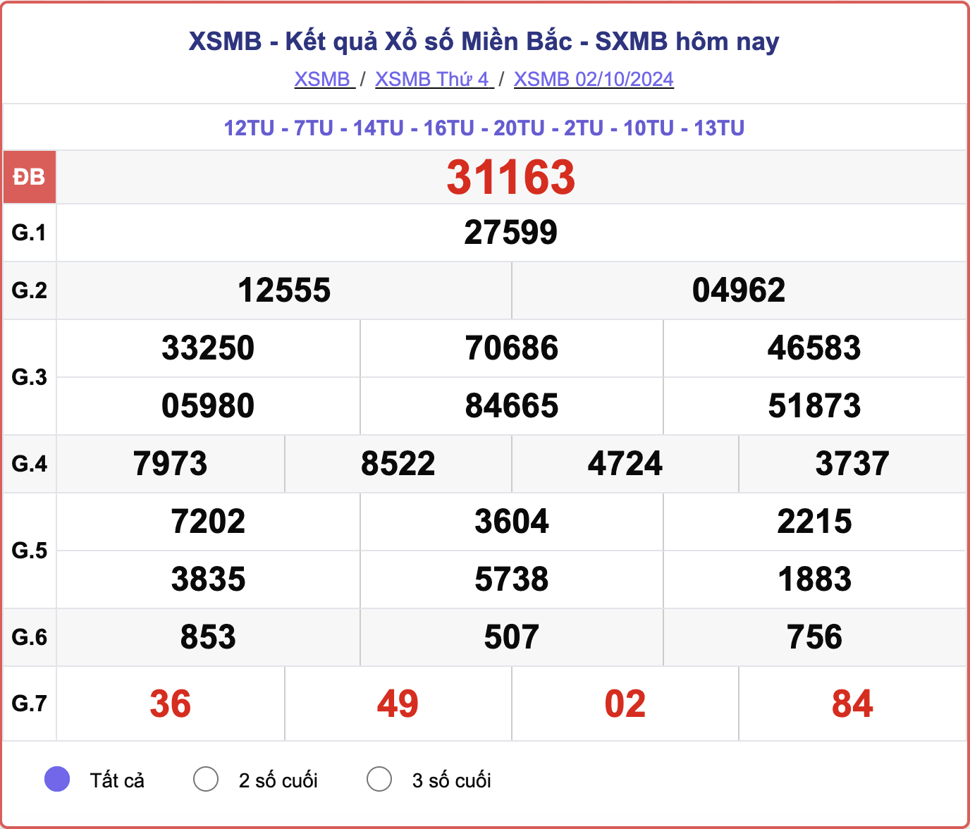 XSMB 2/10, kết quả xổ số miền Bắc hôm nay 2/10/2024.