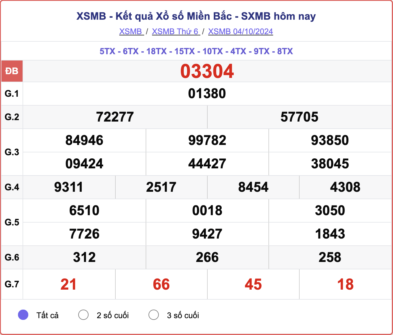 XSMB 4/10, kết quả xổ số miền Bắc hôm nay 4/10/2024.