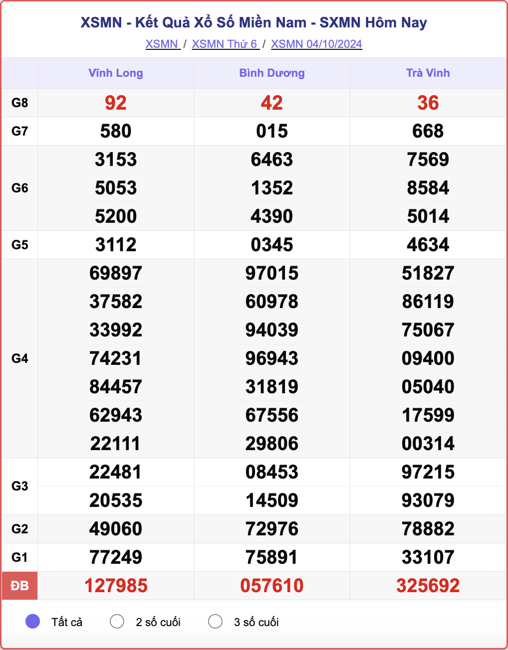 XSMN 4/10, kết quả xổ số miền Nam hôm nay 4/10/2024.