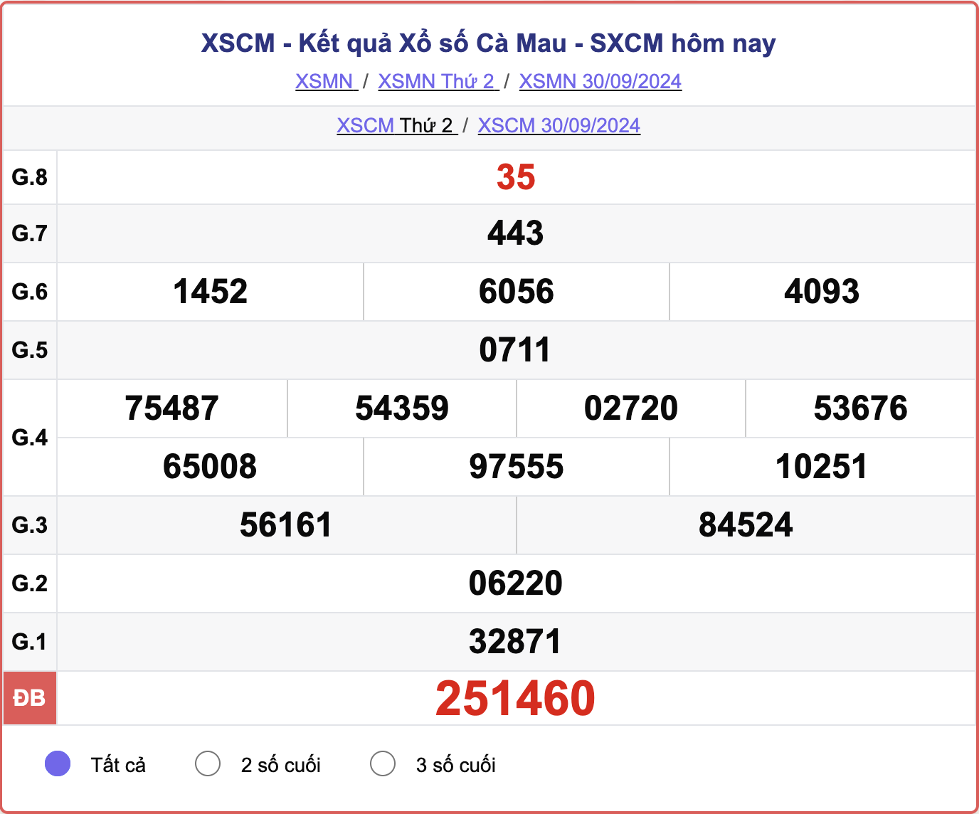 XSCM 30/9, kết quả xổ số Cà Mau hôm nay 30/9/2024.