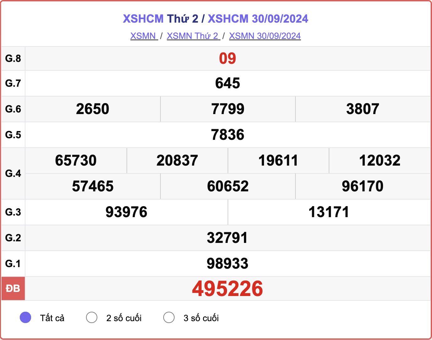 XSHCM 30/9, kết quả xổ số TP.HCM hôm nay 30/9/2024.