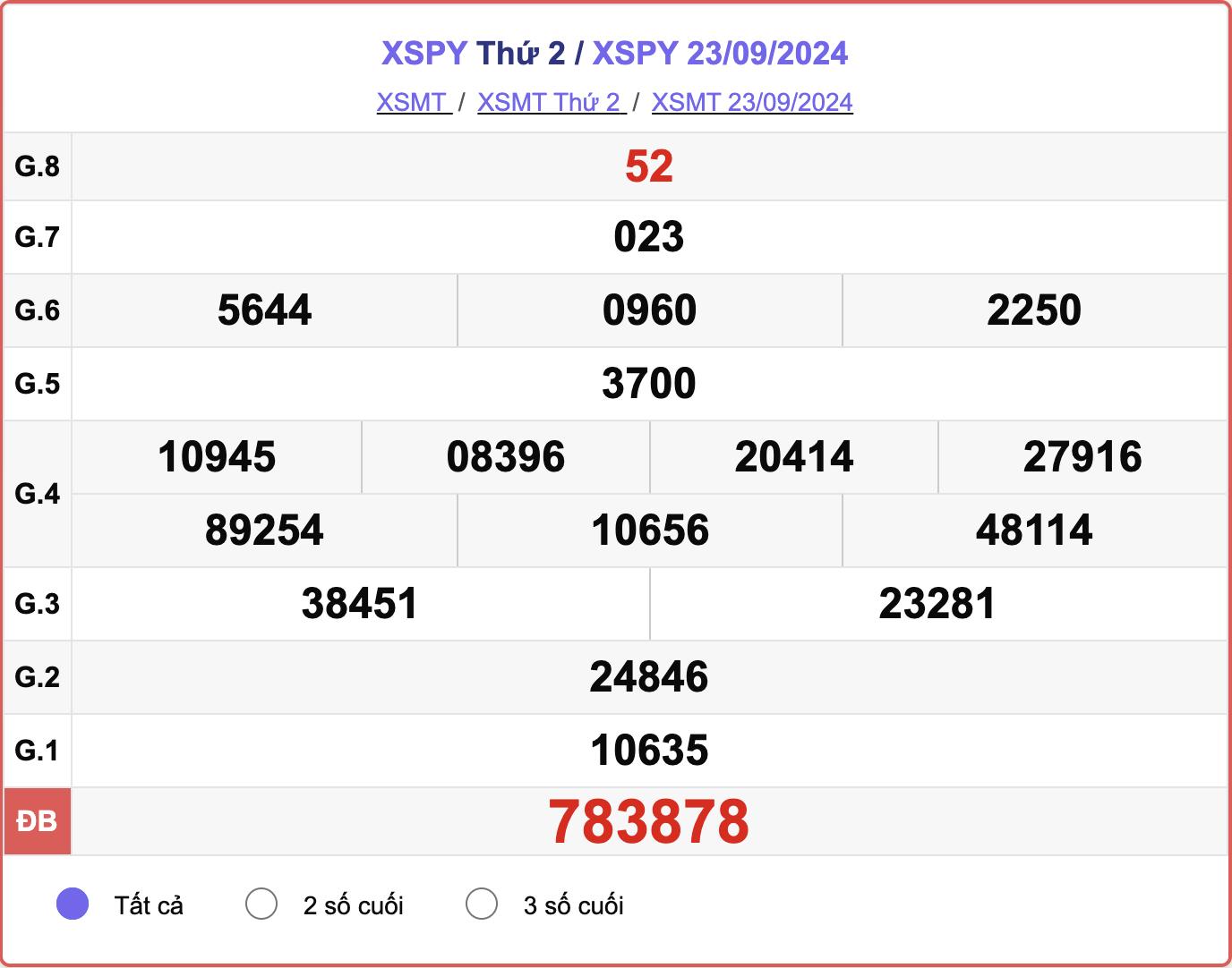 XSPY 23/9, kết quả xổ số Phú Yên hôm nay 23/9/2024.