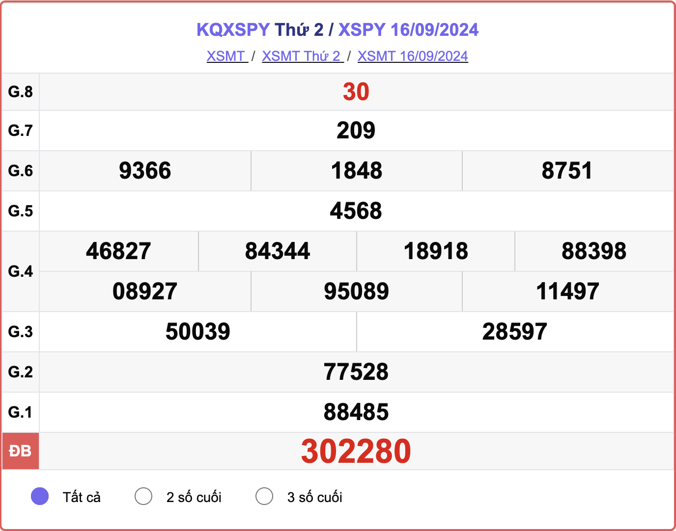 XSPY 16/9, kết quả xổ số Phú Yên hôm nay 16/9/2024.