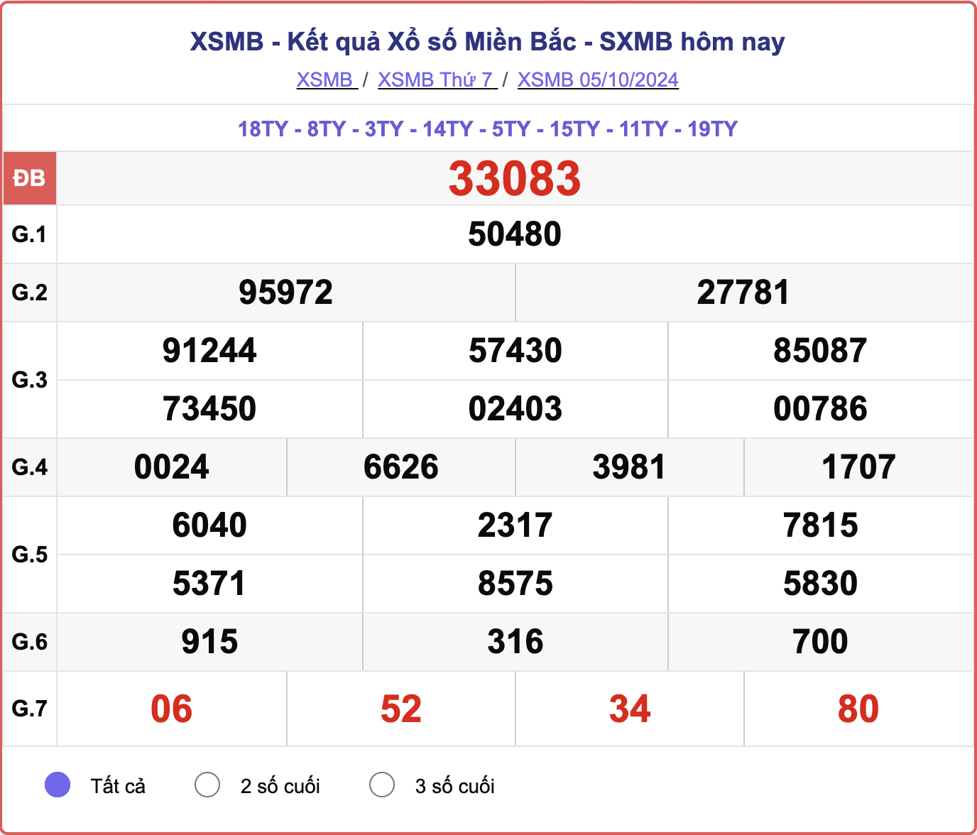 XSMB 5/10, kết quả xổ số miền Bắc hôm nay 5/10/2024.