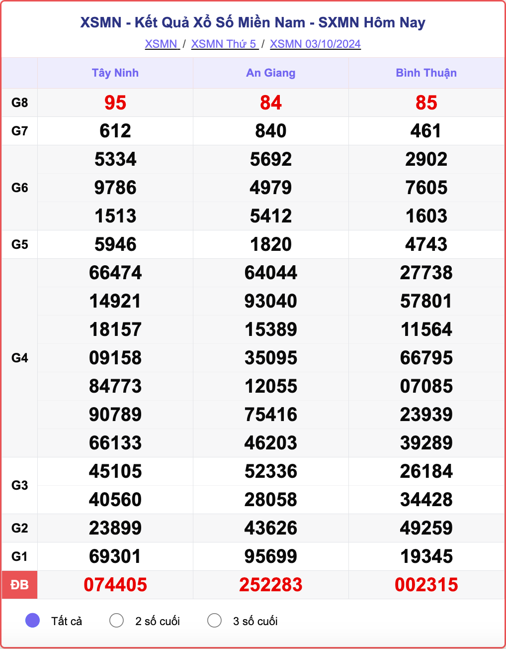 XSMN 3/10, kết quả xổ số miền Nam hôm nay 3/10/2024.