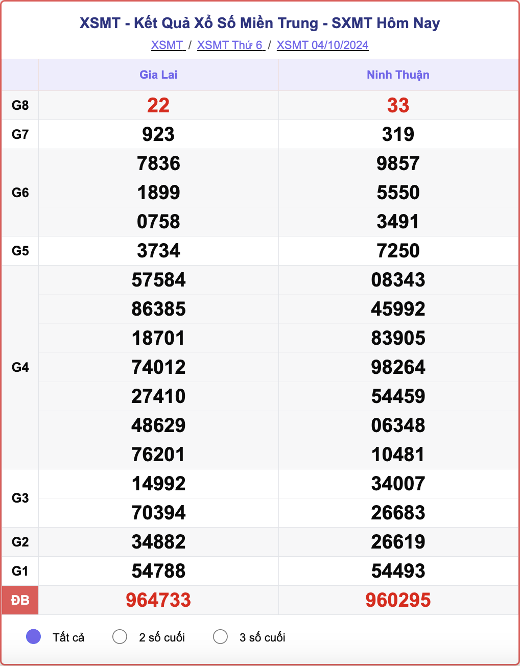 XSMT 4/10, kết quả xổ số miền Trung hôm nay 4/10/2024.