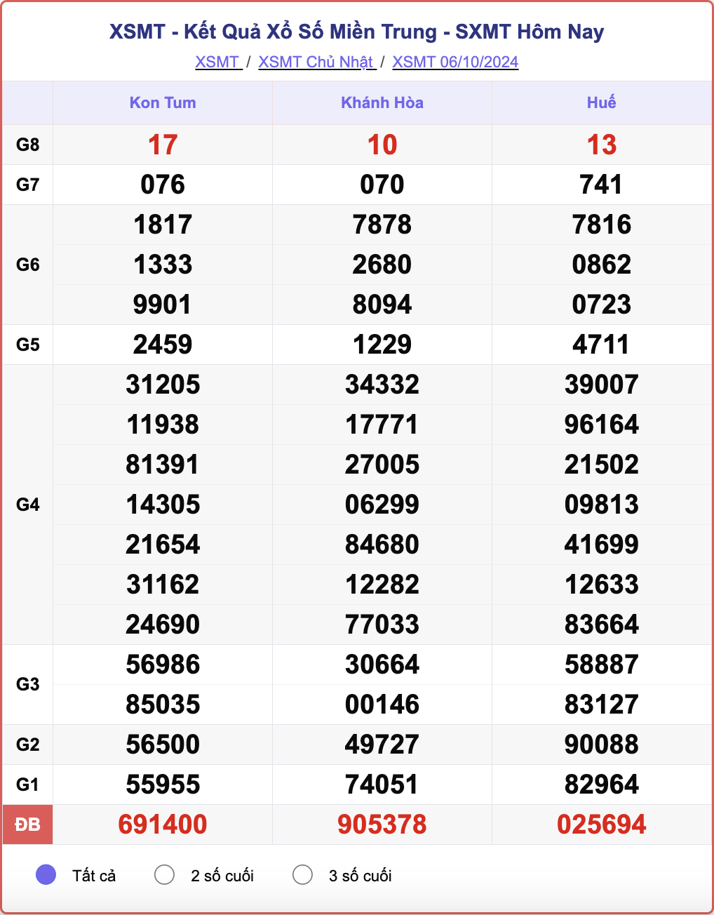 XSMT 6/10, kết quả xổ số miền Trung hôm nay 6/10/2024.