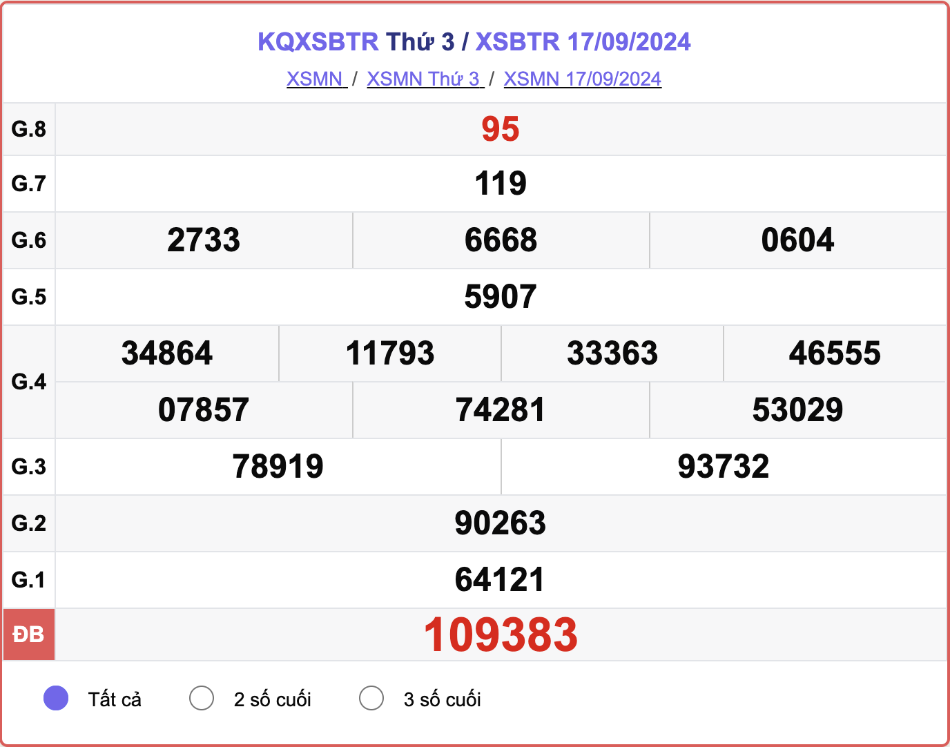 XSBTR 17/9, kết quả xổ số Bến Tre hôm nay 17/9/2024.