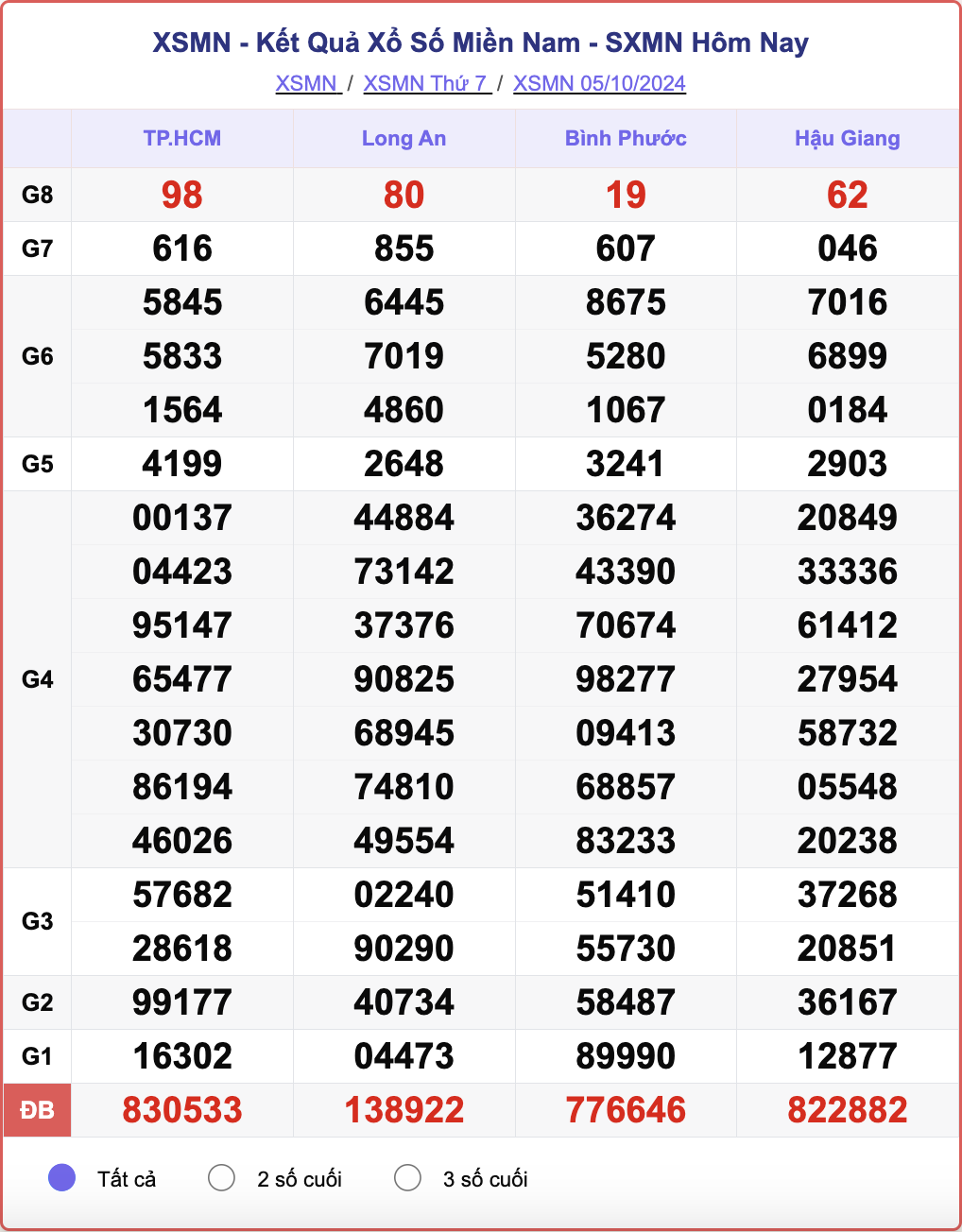 XSMN 5/10, kết quả xổ số miền Nam hôm nay 5/10/2024.