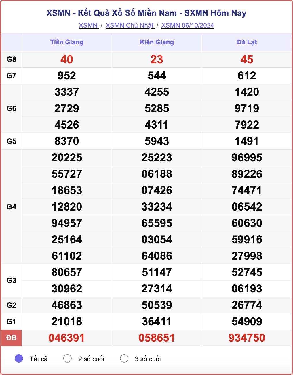 XSMN 6/10, kết quả xổ số miền Nam hôm nay 6/10/2024.