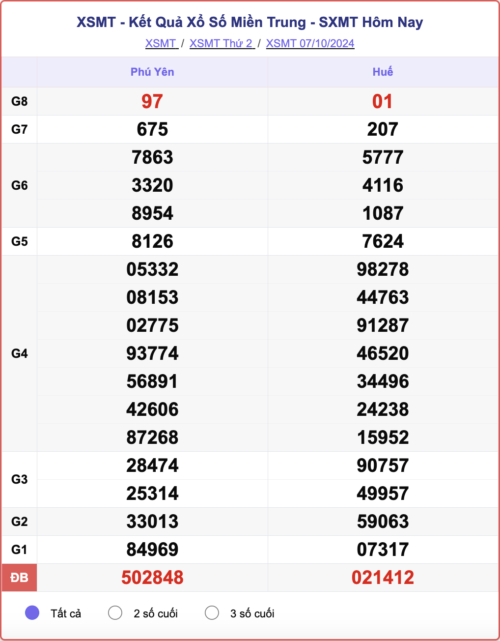 XSMT 7/10, kết quả xổ số miền Trung hôm nay 7/10/2024.