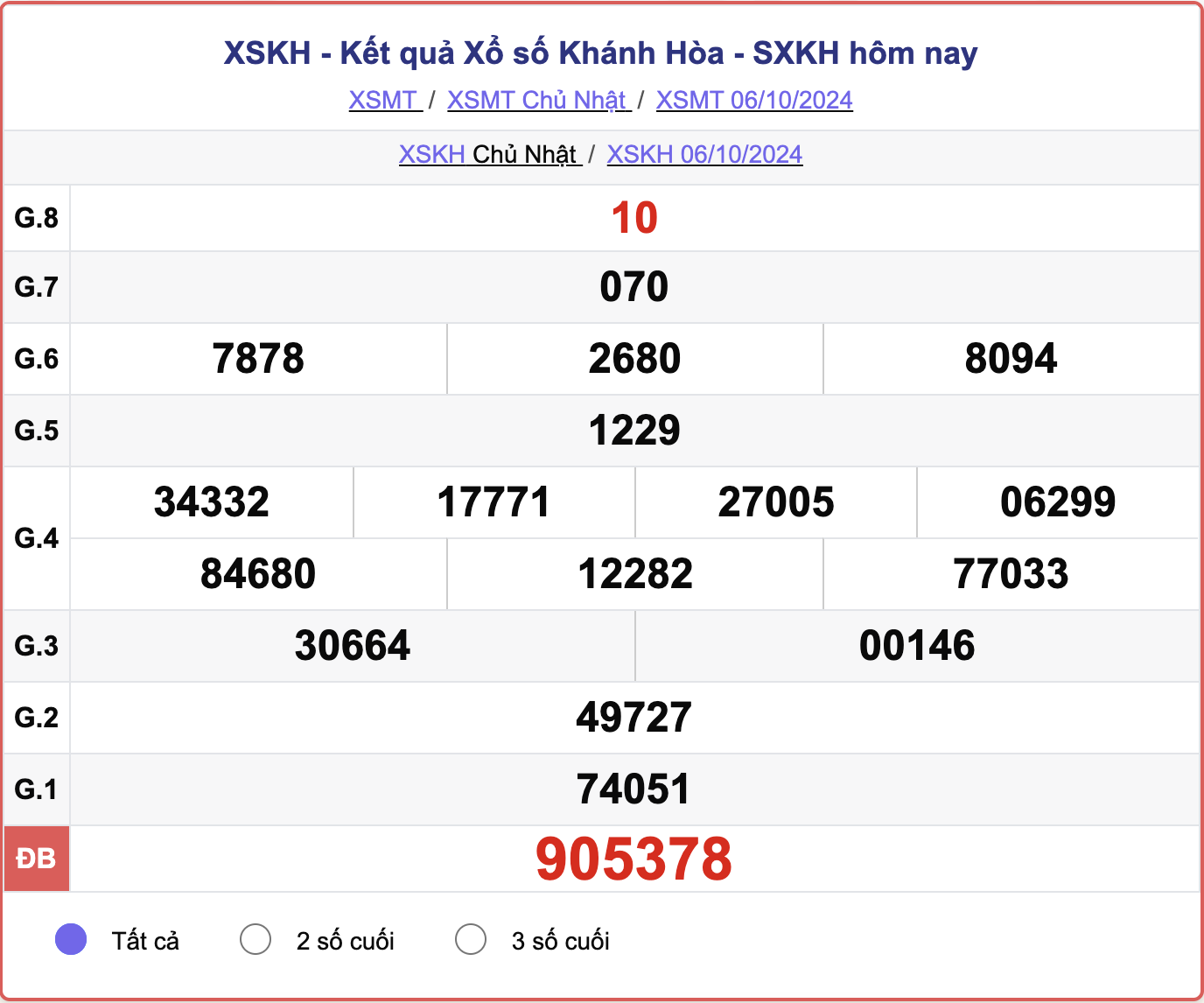 XSKH 6/10, kết quả xổ số Khánh Hòa hôm nay 6/10/2024.