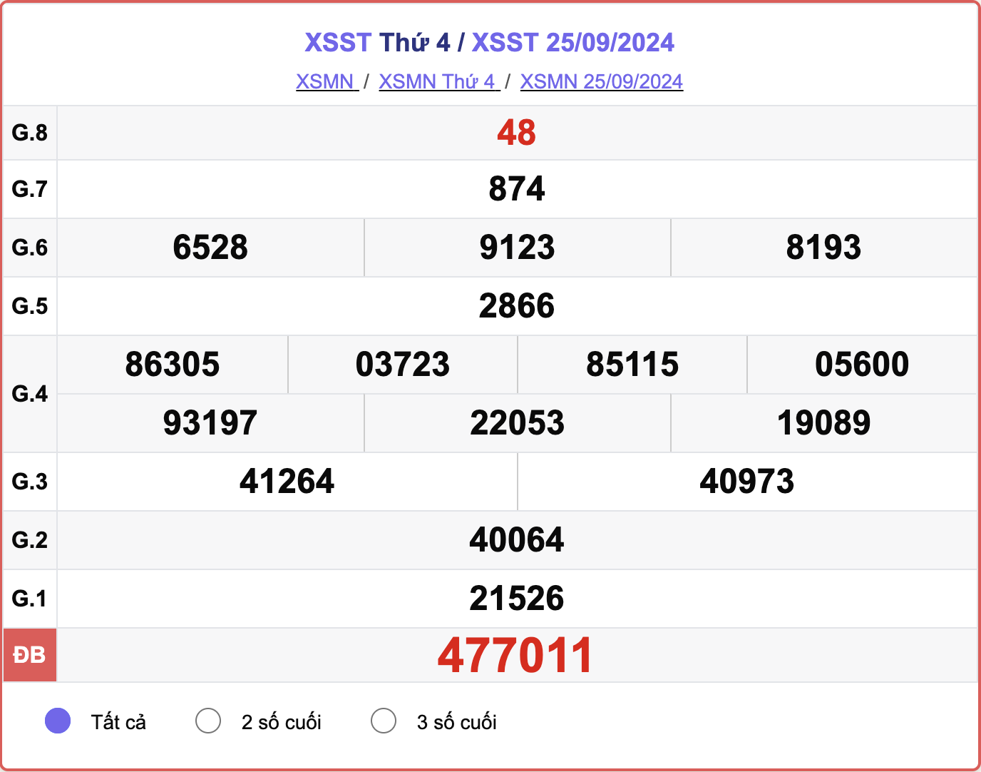 XSST 25/9, kết quả xổ số Sóc Trăng hôm nay 25/9/2024.